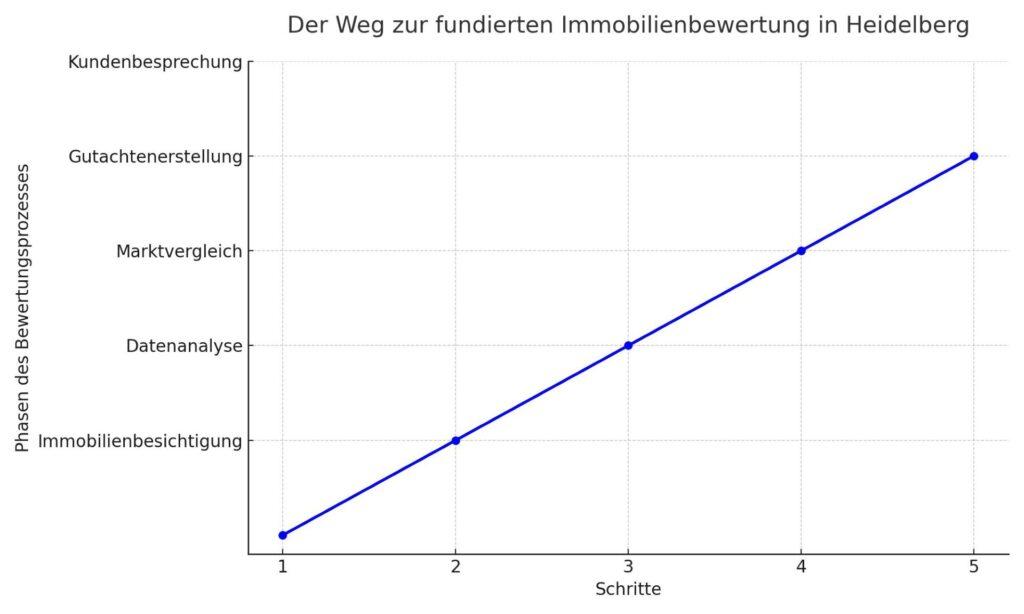 Das Diagramm veranschaulicht den Bewertungsprozess und bietet dem Leser einen visuellen Überblick über die einzelnen Schritte der Immobilienbewertung.
